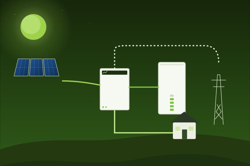 Schemă a unui sistem hibrid: panouri, invertor, baterie, casă și rețea electrică